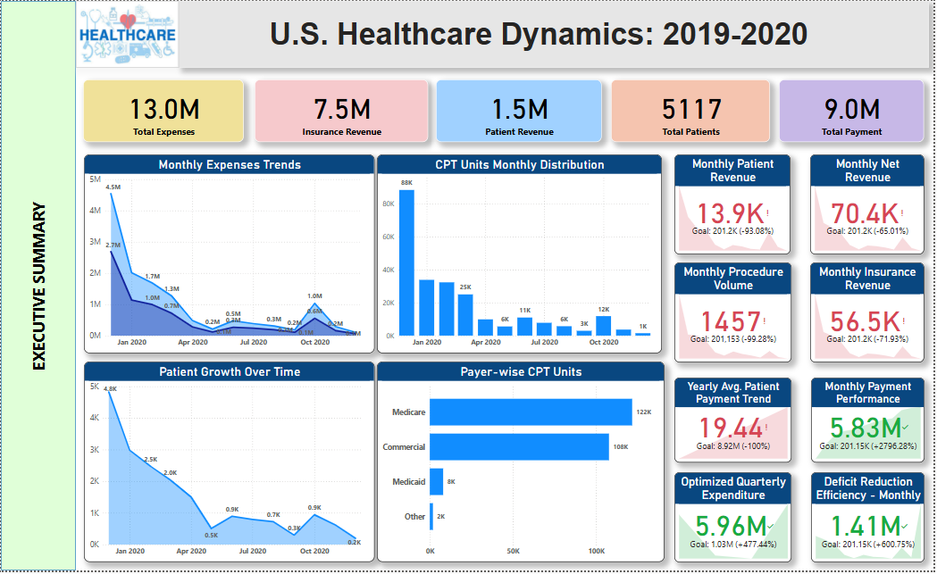 Healthcare dashboard built in Power BI